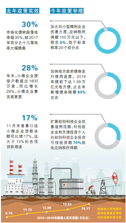 2019年新一輪舉措 減稅更大規模 降費更加明顯（權威發布）