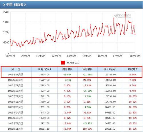 所以，如果想要減稅降費順利實施，那么就要想辦法增加財政的收入。