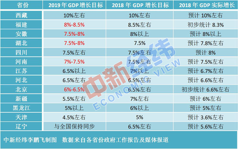 13省份發布今年GDP增長目標 近半設定為區間值
