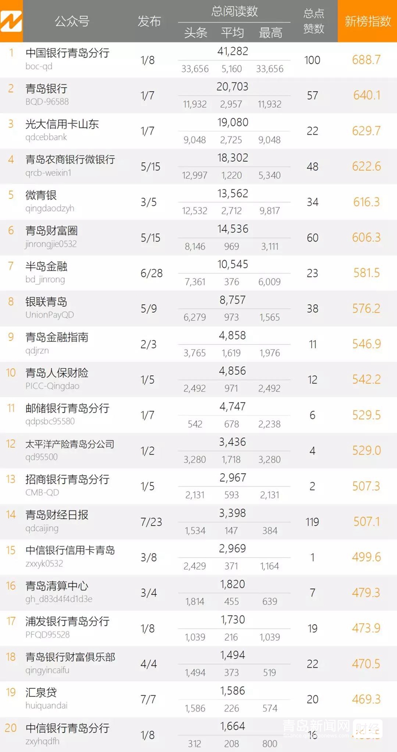 1.13 青島微信影響力排行榜揭曉！