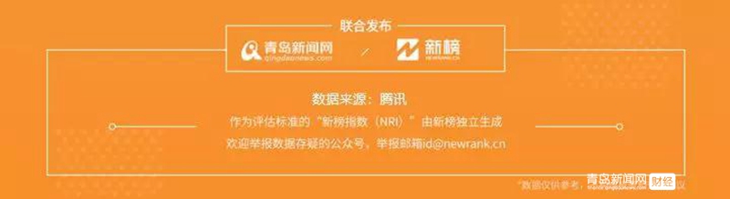 1.13 青島微信影響力排行榜揭曉！