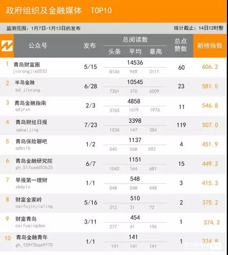 1.13 青島微信影響力排行榜揭曉！