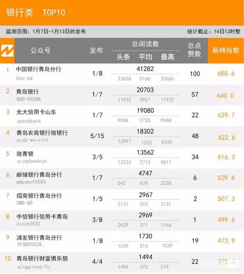 1.13 青島微信影響力排行榜揭曉！