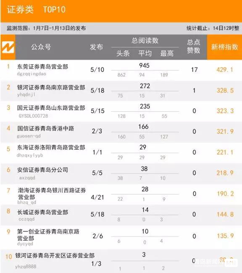 1.13 青島微信影響力排行榜揭曉！