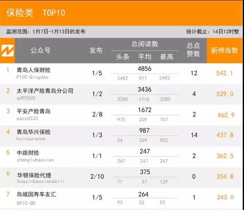 1.13 青島微信影響力排行榜揭曉！
