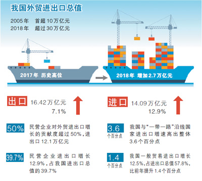 我國(guó)外貿(mào)進(jìn)出口規(guī)模去年創(chuàng)歷史新高（權(quán)威發(fā)布）