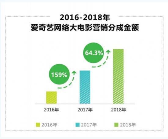 愛奇藝網絡大電影年度報告：TOP50影片96%均參與營銷合作