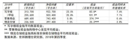 世邦魏理仕發布《2018年成都房地產市場回顧與2019年展望》