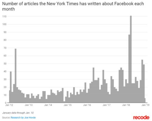 2012年1月-2019年1月，《紐約時報》對Facebook報道文章數量統計