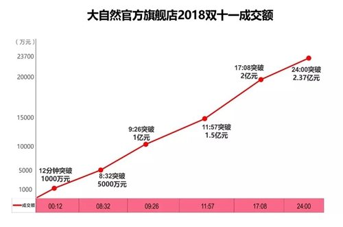 從數據到服務 大自然家居完勝雙11營銷考驗“狠完美”！