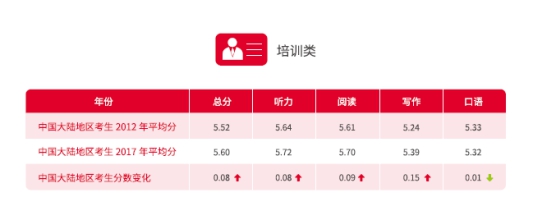 “雅思白皮書”發布：我國世界一流大學建設高校雅思口語平均分均低于全球平均水平