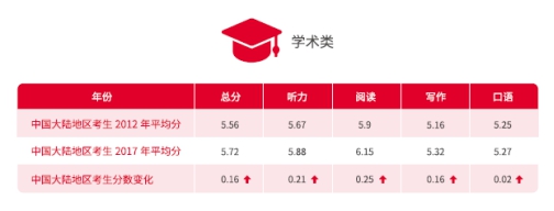 “雅思白皮書”發布：我國世界一流大學建設高校雅思口語平均分均低于全球平均水平