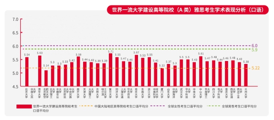 “雅思白皮書”發布：我國世界一流大學建設高校雅思口語平均分均低于全球平均水平