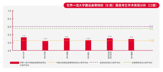 “雅思白皮書”發布：我國世界一流大學建設高校雅思口語平均分均低于全球平均水平
