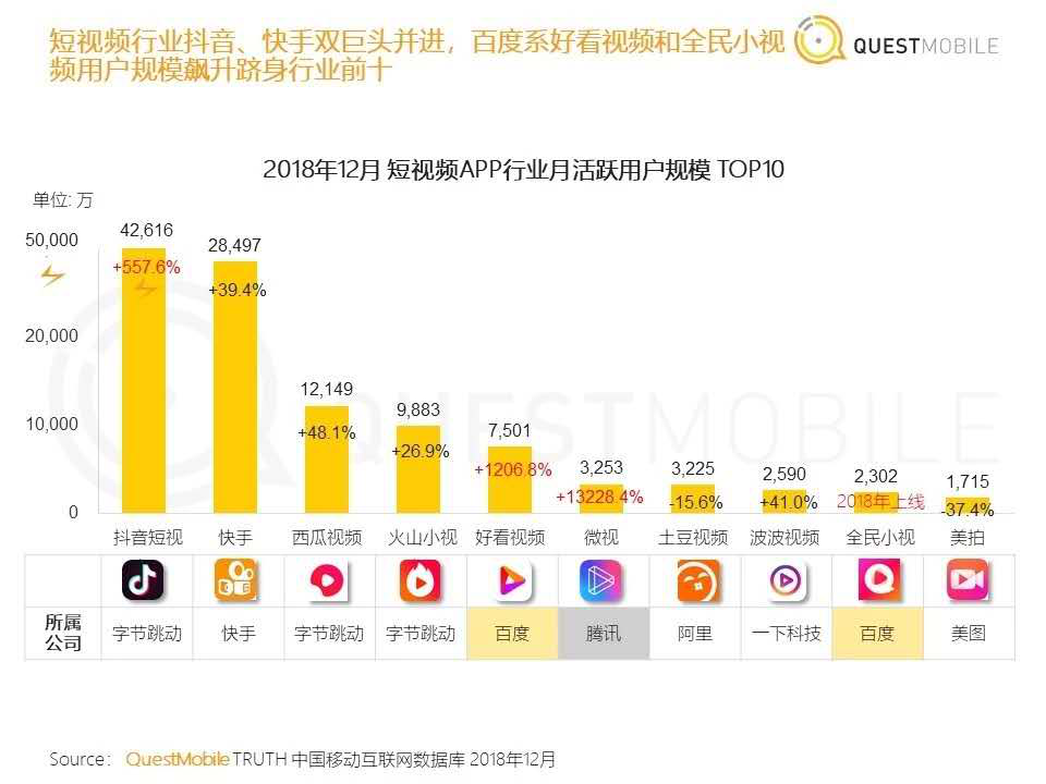誰將是短視頻行業第三極百度好看視頻or騰訊微視