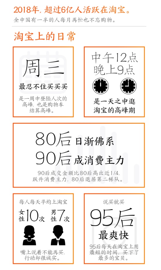 淘寶發布2018數據報告，80后已成第二梯隊，90后成消費主力