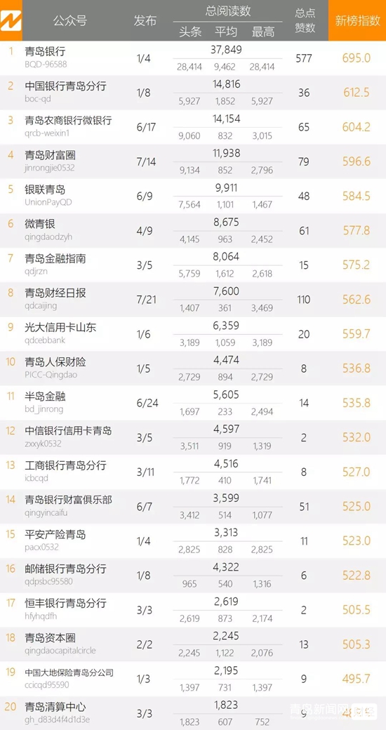 1.20青島微信影響力排行榜（財經）揭榜！