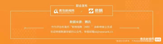 1.20青島微信影響力排行榜（財經）揭榜！