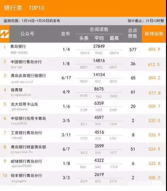 1.20青島微信影響力排行榜（財經）揭榜！
