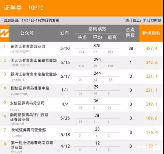 1.20青島微信影響力排行榜（財經）揭榜！