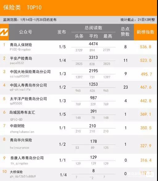 1.20青島微信影響力排行榜（財經）揭榜！