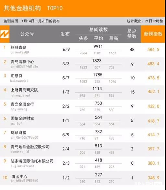 1.20青島微信影響力排行榜（財經）揭榜！