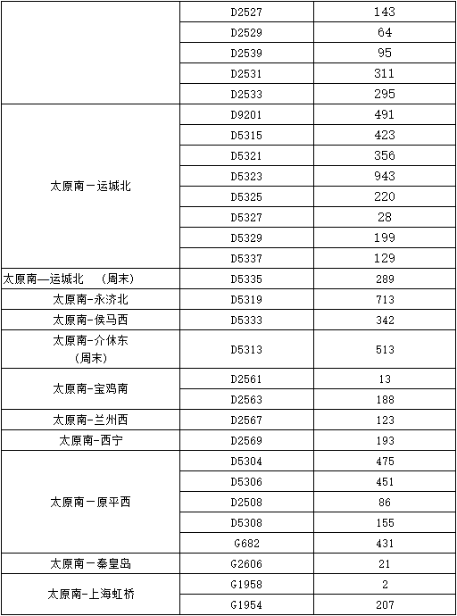 太原南站1月24日預計發(fā)送人數3.8萬左右 部分車次有余票