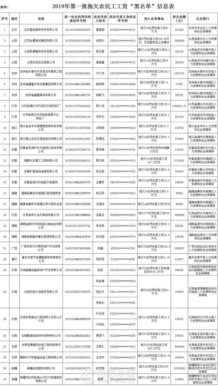 人社部公布2019年第一批拖欠農民工工資“黑名單”