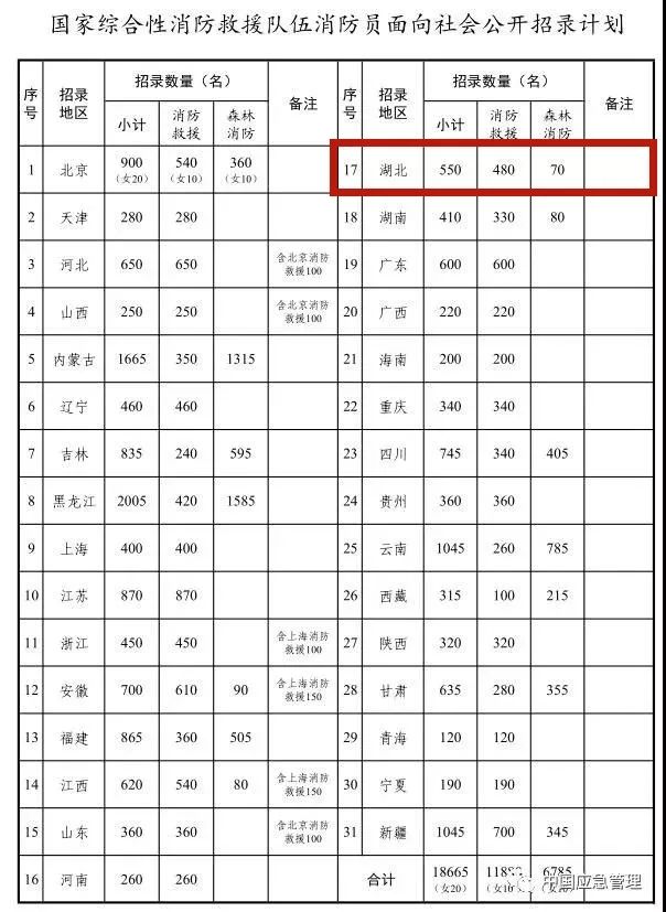 想當消防員嗎？湖北正在招募550名！考試內容公布