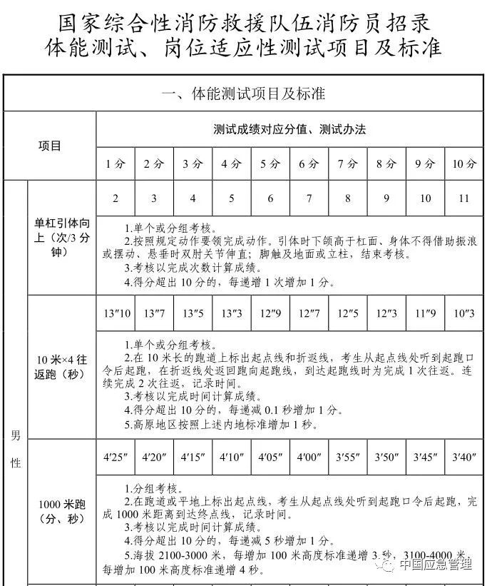 想當消防員嗎？湖北正在招募550名！考試內容公布
