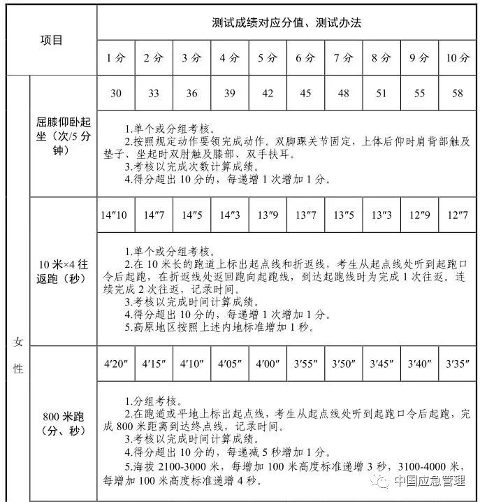 想當消防員嗎？湖北正在招募550名！考試內容公布