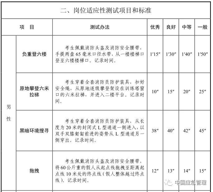 想當消防員嗎？湖北正在招募550名！考試內容公布