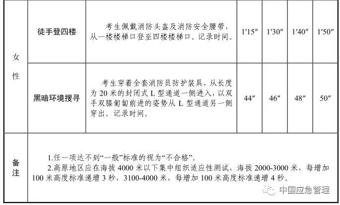 想當消防員嗎？湖北正在招募550名！考試內容公布