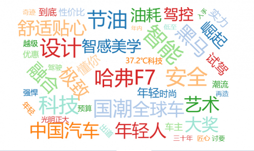 權威媒體如何評價哈弗F7？七大關鍵詞告訴你