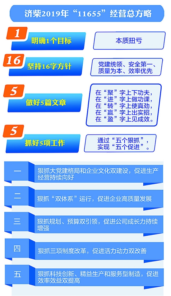 濟(jì)柴動力一舉摘掉七年虧損帽