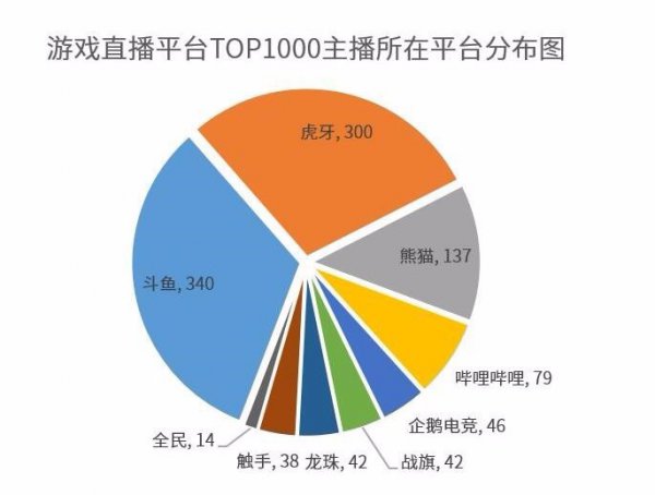 簽下CF最強主播白鯊 斗魚的第一直播平臺戰(zhàn)略