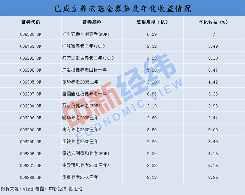 首只發起式養老目標基金開售，持有期5年，你買嗎？