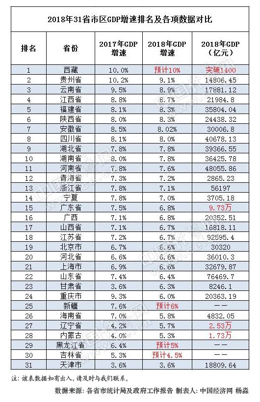 2018年31省區GDP＂成績單＂出爐:僅5省總量未破萬億