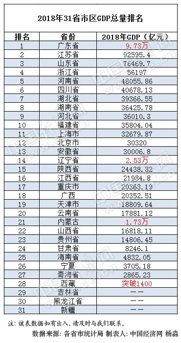 2018年31省區GDP＂成績單＂出爐:僅5省總量未破萬億