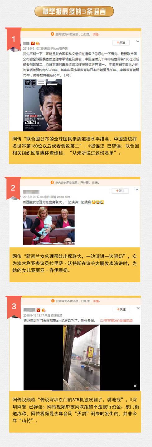 微博發(fā)布2018年辟謠報告：這三條謠言被舉報最多