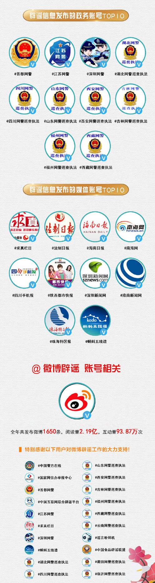 微博發(fā)布2018年辟謠報告：這三條謠言被舉報最多