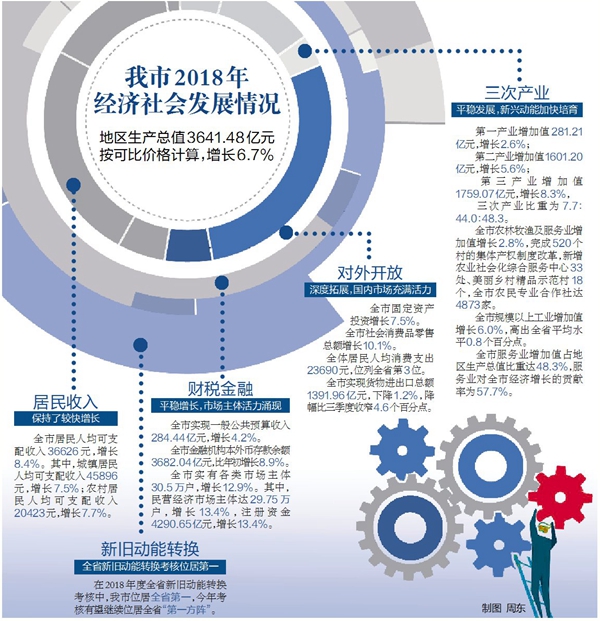 2018年我市地區(qū)生產(chǎn)總值3641.48億元，增長6.7%