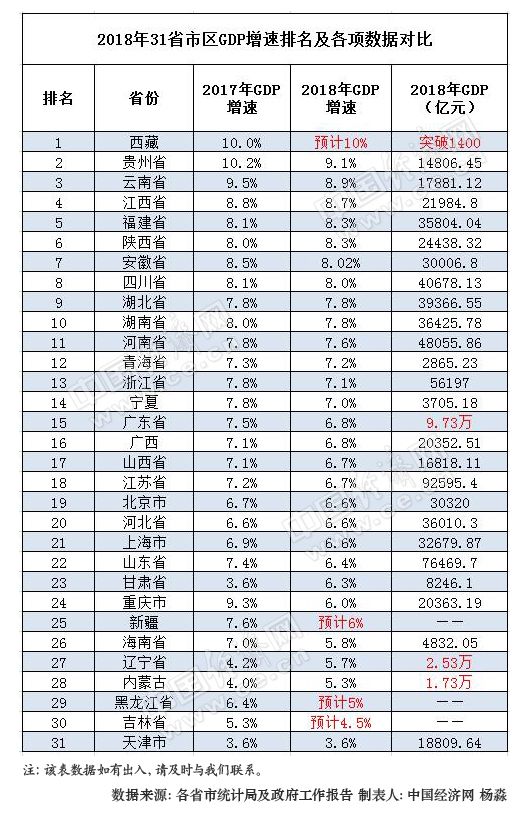 2018年31省區(qū)GDP“成績(jī)單”出爐：僅5省總量未破萬(wàn)億