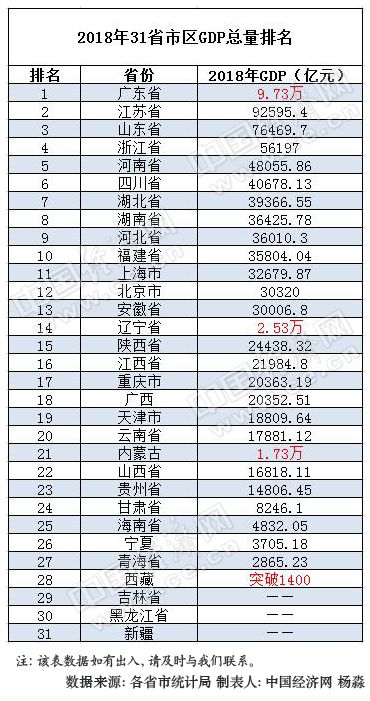 2018年31省區(qū)GDP“成績(jī)單”出爐：僅5省總量未破萬(wàn)億