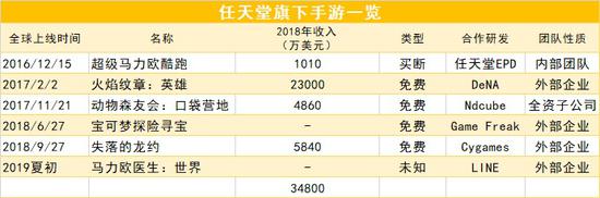 任天堂發布第6款手游《馬力歐醫生：世界》