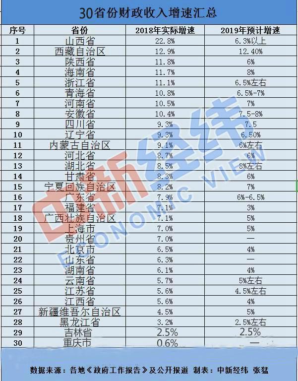 2018年各地財政收入增速出爐：22省份跑贏全國