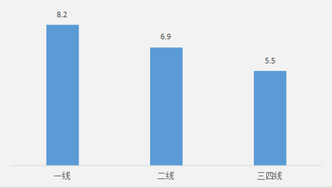 購房者平均月供占收入41% 首置人群金融風險易發