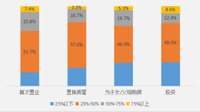 購房者平均月供占收入41% 首置人群金融風險易發