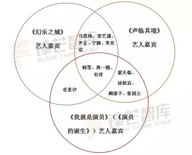 嘉賓撞車，綜藝“藝人荒”加劇，行業(yè)破局何在
