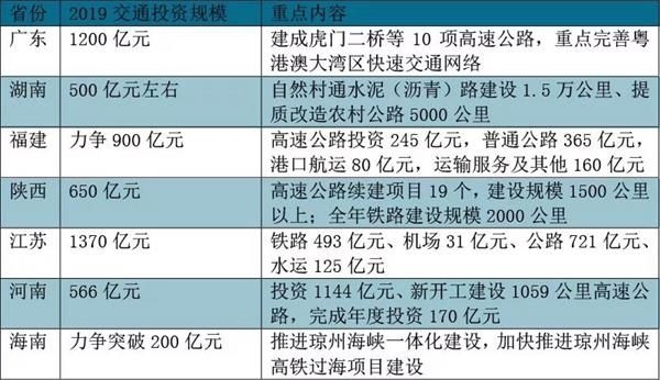 交通投資